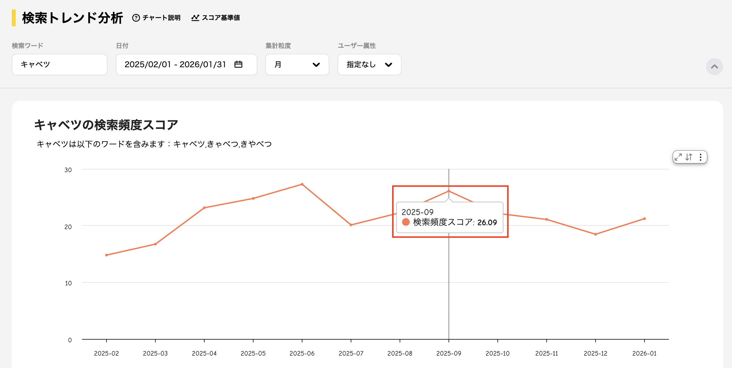 データ詳細の表示